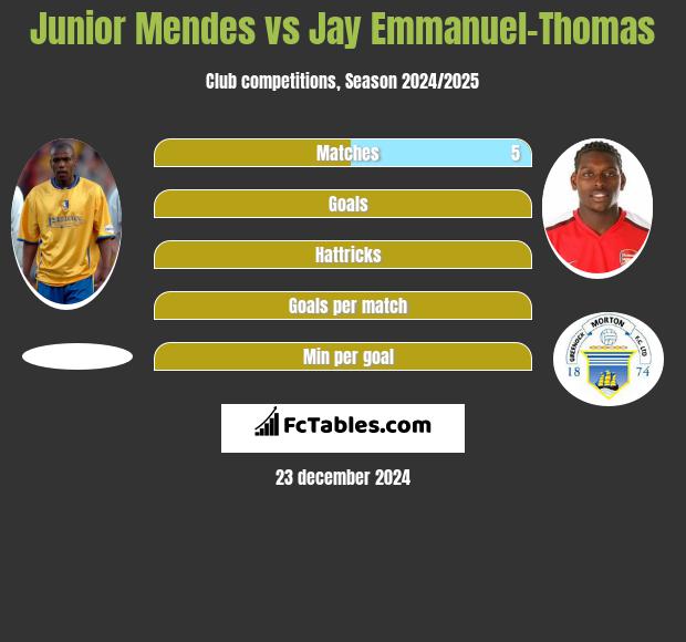 Junior Mendes vs Jay Emmanuel-Thomas h2h player stats