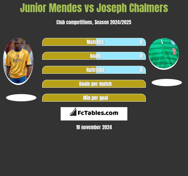 Junior Mendes vs Joseph Chalmers h2h player stats