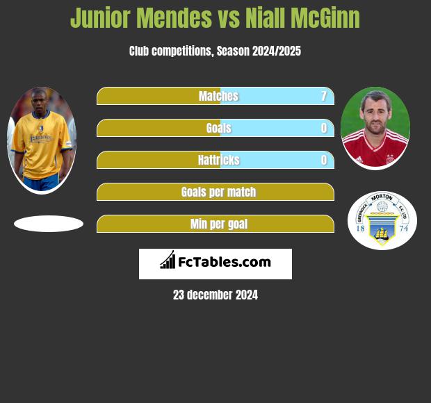 Junior Mendes vs Niall McGinn h2h player stats