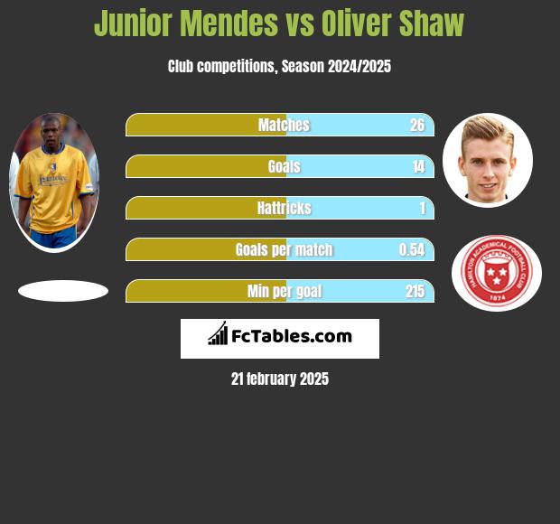 Junior Mendes vs Oliver Shaw h2h player stats