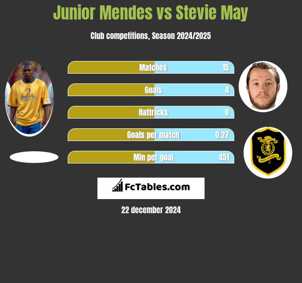 Junior Mendes vs Stevie May h2h player stats