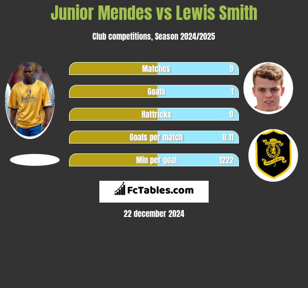 Junior Mendes vs Lewis Smith h2h player stats