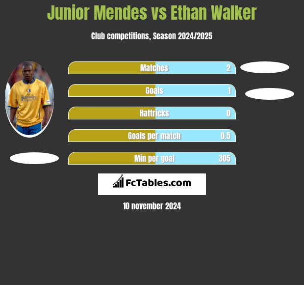 Junior Mendes vs Ethan Walker h2h player stats