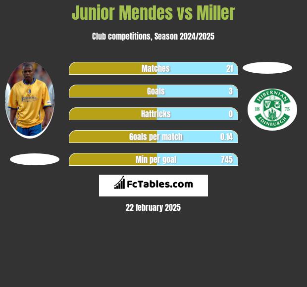 Junior Mendes vs Miller h2h player stats