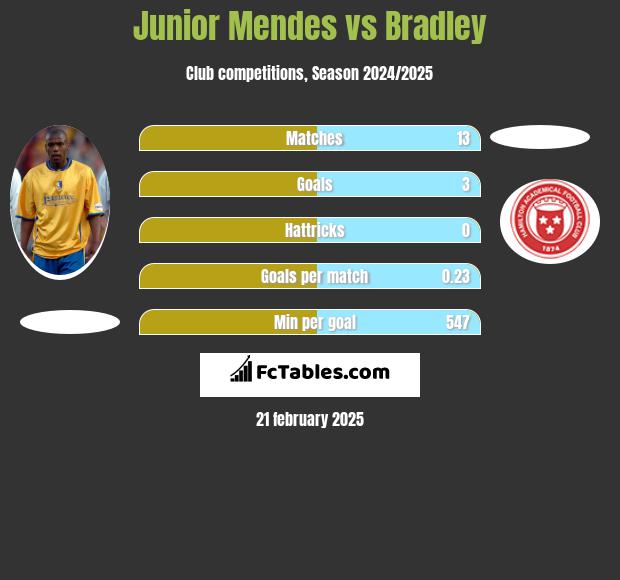 Junior Mendes vs Bradley h2h player stats