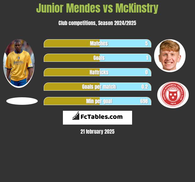 Junior Mendes vs McKinstry h2h player stats