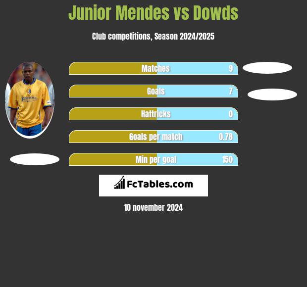 Junior Mendes vs Dowds h2h player stats