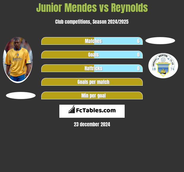 Junior Mendes vs Reynolds h2h player stats