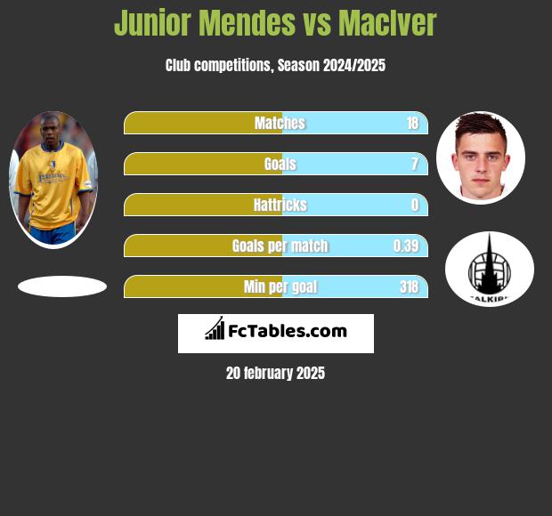 Junior Mendes vs MacIver h2h player stats