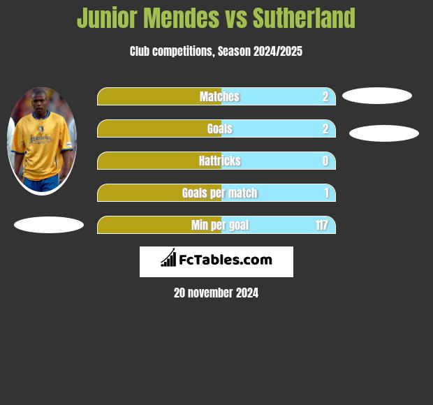 Junior Mendes vs Sutherland h2h player stats