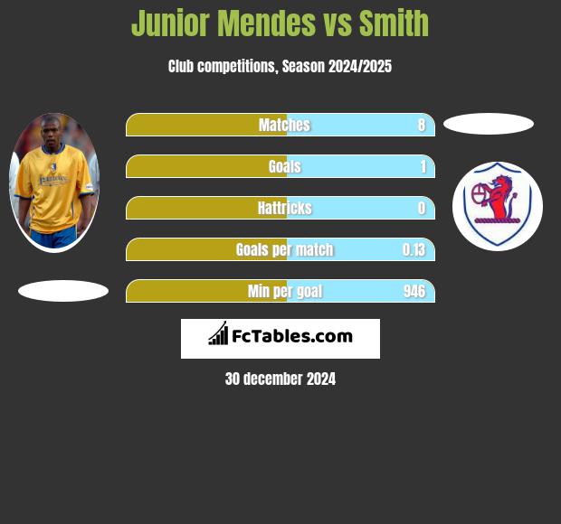 Junior Mendes vs Smith h2h player stats