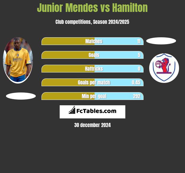 Junior Mendes vs Hamilton h2h player stats