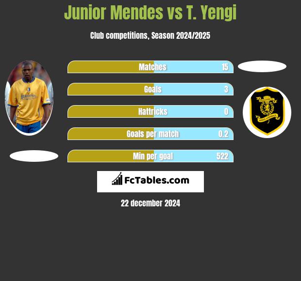 Junior Mendes vs T. Yengi h2h player stats