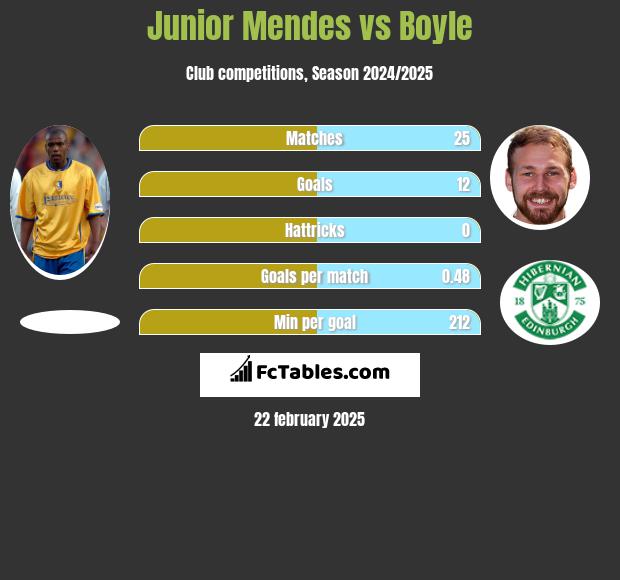 Junior Mendes vs Boyle h2h player stats