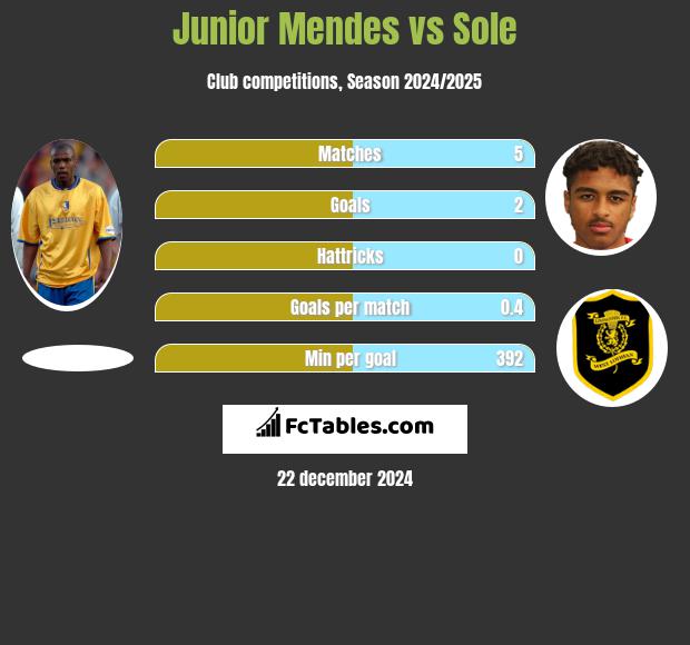 Junior Mendes vs Sole h2h player stats