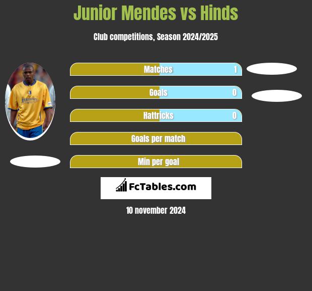 Junior Mendes vs Hinds h2h player stats