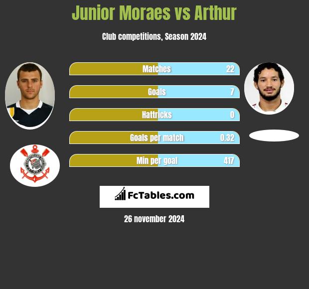 Junior Moraes vs Arthur h2h player stats