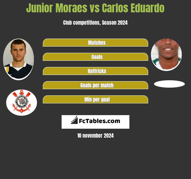 Junior Moraes vs Carlos Eduardo h2h player stats