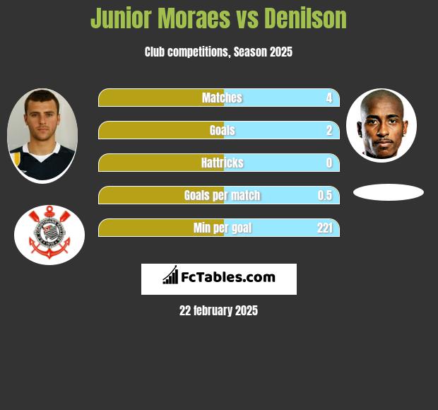 Junior Moraes vs Denilson h2h player stats