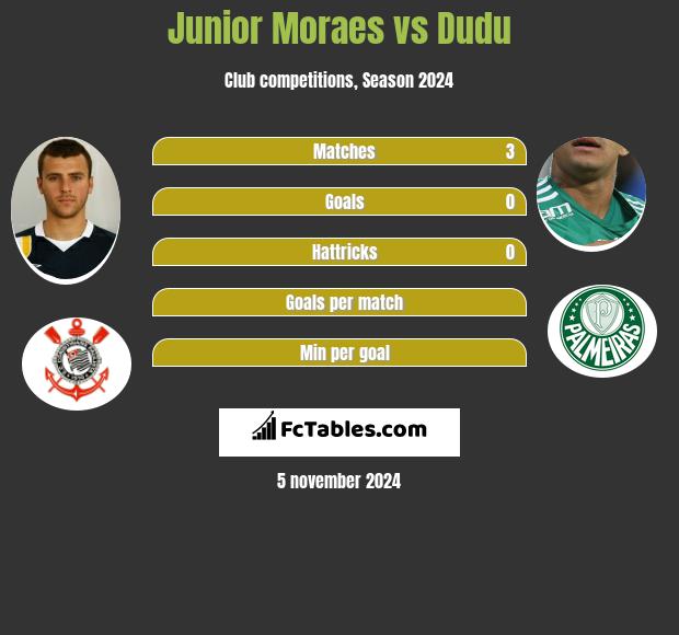 Junior Moraes vs Dudu h2h player stats