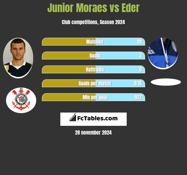 Junior Moraes vs Eder h2h player stats