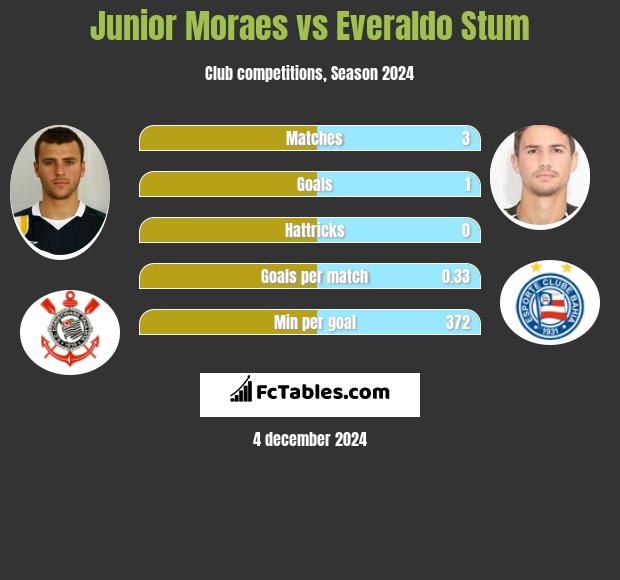 Junior Moraes vs Everaldo Stum h2h player stats