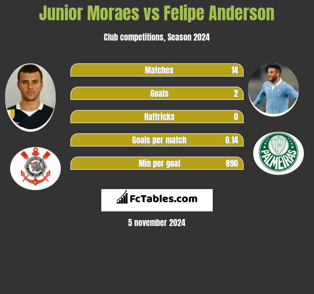 Junior Moraes vs Felipe Anderson h2h player stats