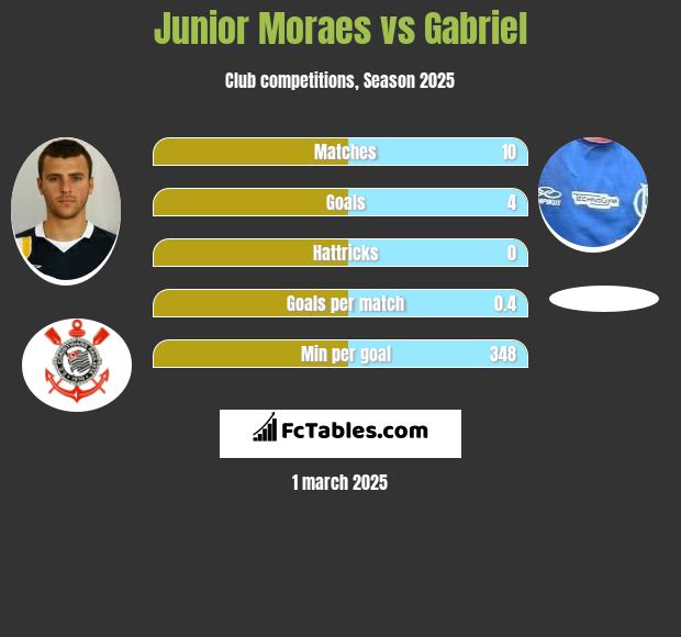 Junior Moraes vs Gabriel h2h player stats