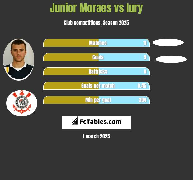 Junior Moraes vs Iury h2h player stats