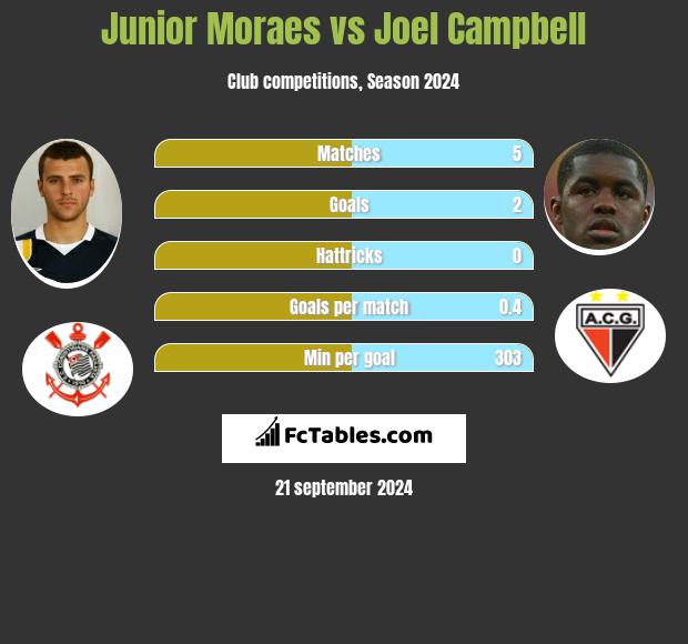 Junior Moraes vs Joel Campbell h2h player stats