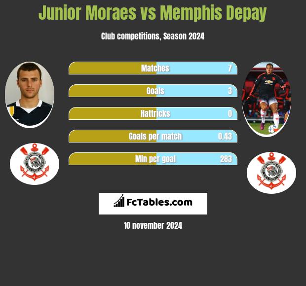 Junior Moraes vs Memphis Depay h2h player stats