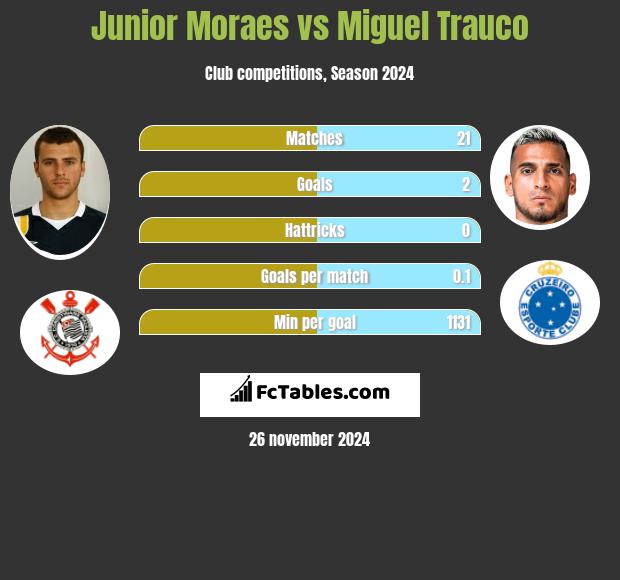 Junior Moraes vs Miguel Trauco h2h player stats