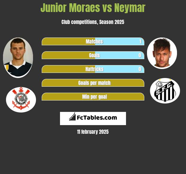 Junior Moraes vs Neymar h2h player stats