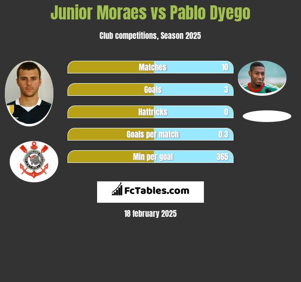 Junior Moraes vs Pablo Dyego h2h player stats