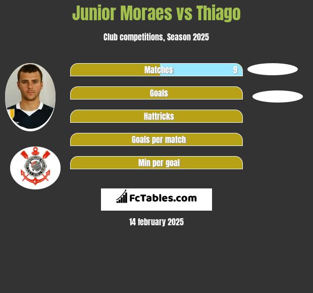 Junior Moraes vs Thiago h2h player stats