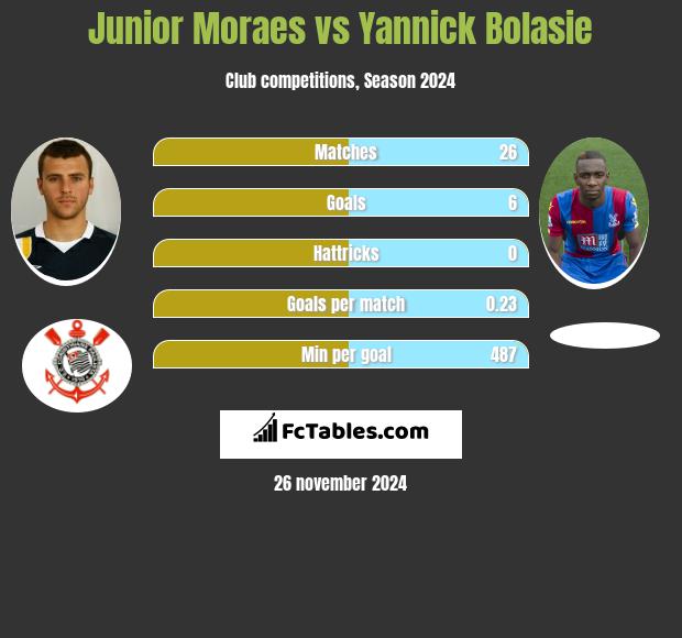 Junior Moraes vs Yannick Bolasie h2h player stats