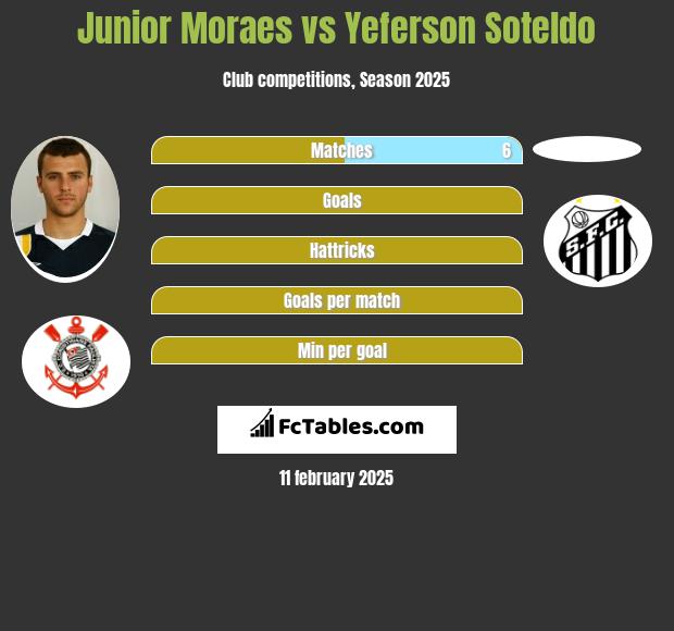 Junior Moraes vs Yeferson Soteldo h2h player stats