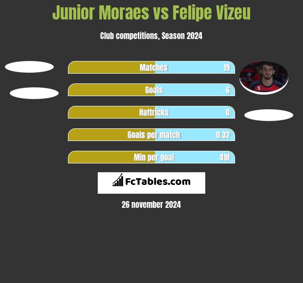 Junior Moraes vs Felipe Vizeu h2h player stats