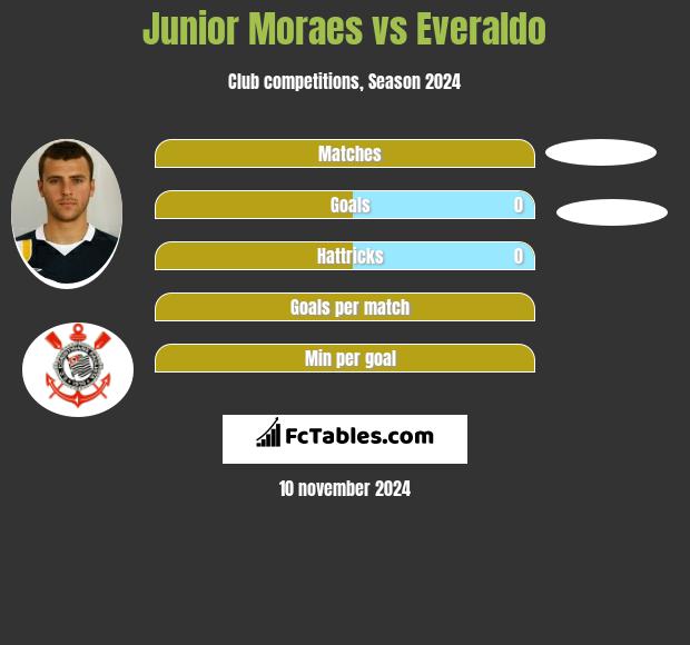 Junior Moraes vs Everaldo h2h player stats