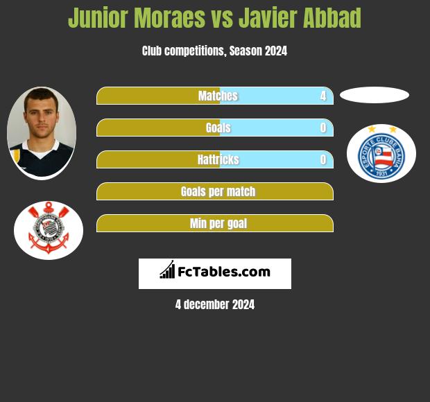 Junior Moraes vs Javier Abbad h2h player stats