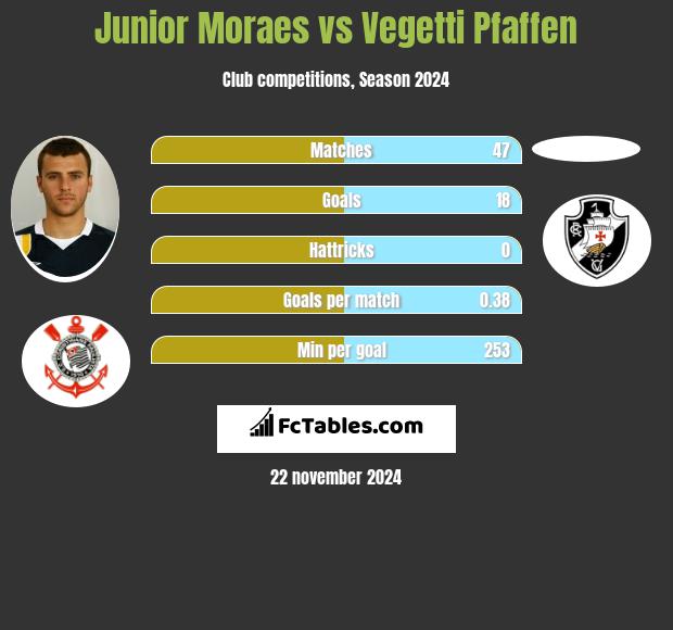 Junior Moraes vs Vegetti Pfaffen h2h player stats