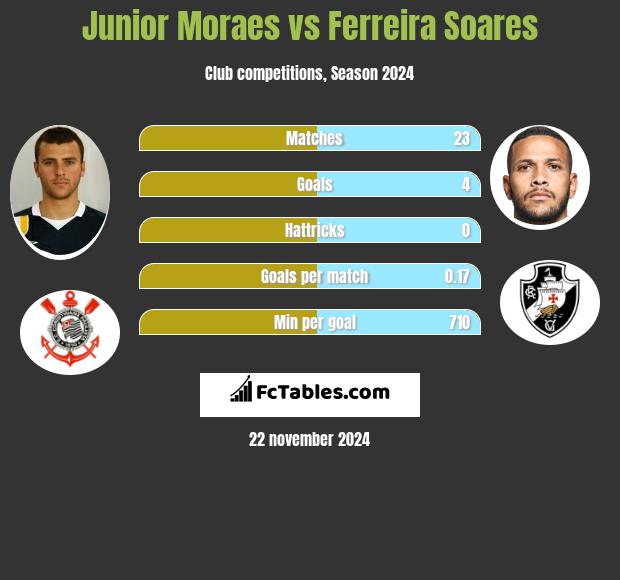 Junior Moraes vs Ferreira Soares h2h player stats