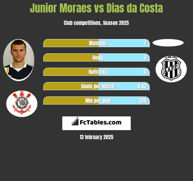 Junior Moraes vs Dias da Costa h2h player stats