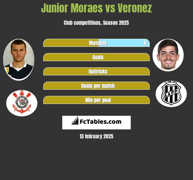 Junior Moraes vs Veronez h2h player stats