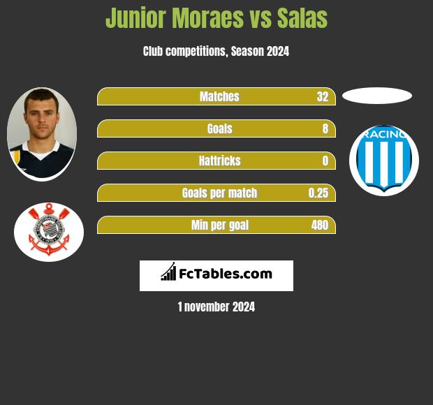 Junior Moraes vs Salas h2h player stats