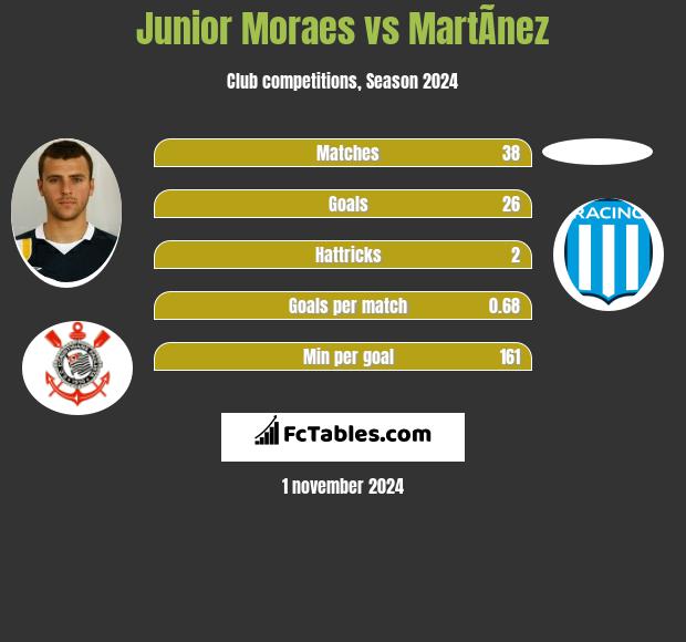 Junior Moraes vs MartÃ­nez h2h player stats