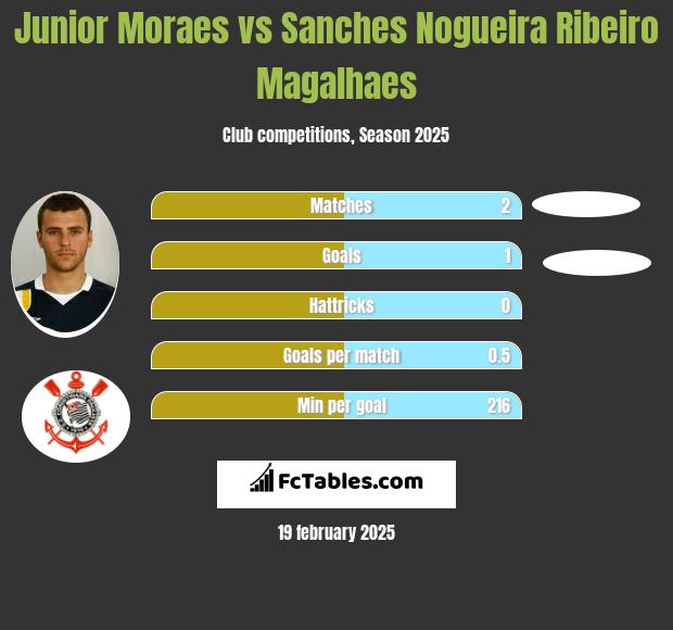 Junior Moraes vs Sanches Nogueira Ribeiro Magalhaes h2h player stats