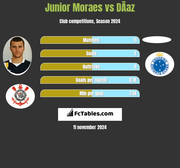 Junior Moraes vs DÃ­az h2h player stats