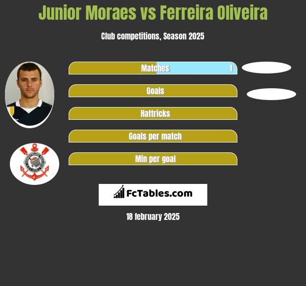 Junior Moraes vs Ferreira Oliveira h2h player stats