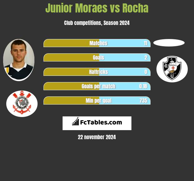 Junior Moraes vs Rocha h2h player stats